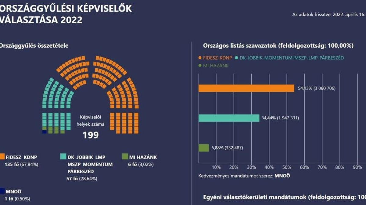 Választás 2026 – újabb történelmi eredmény születhet?